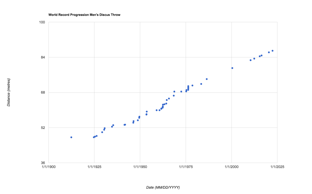 Mens World Record Discus Progression Prediction