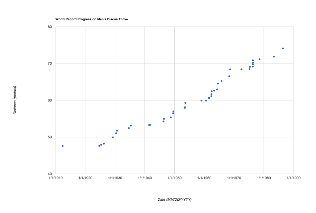 Discus Throw World Record Progression Chart