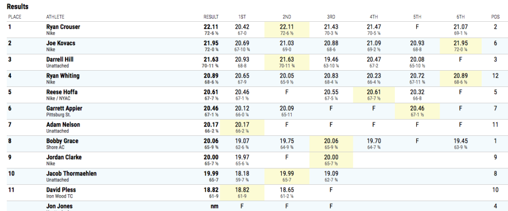 Olympic Shot Put Trials Results