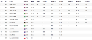 Men's Shot Put Results