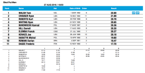 Paris Shot Put Men Results