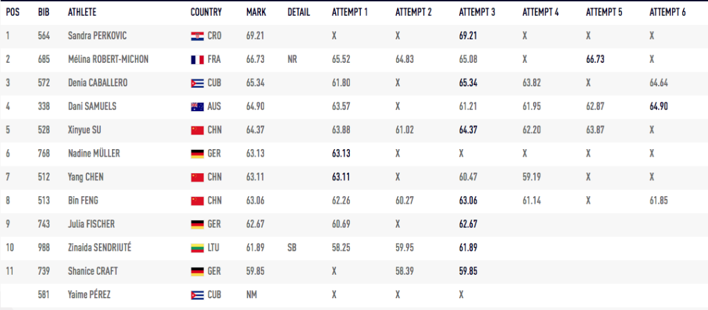 Women's Discus Throw Results Rio
