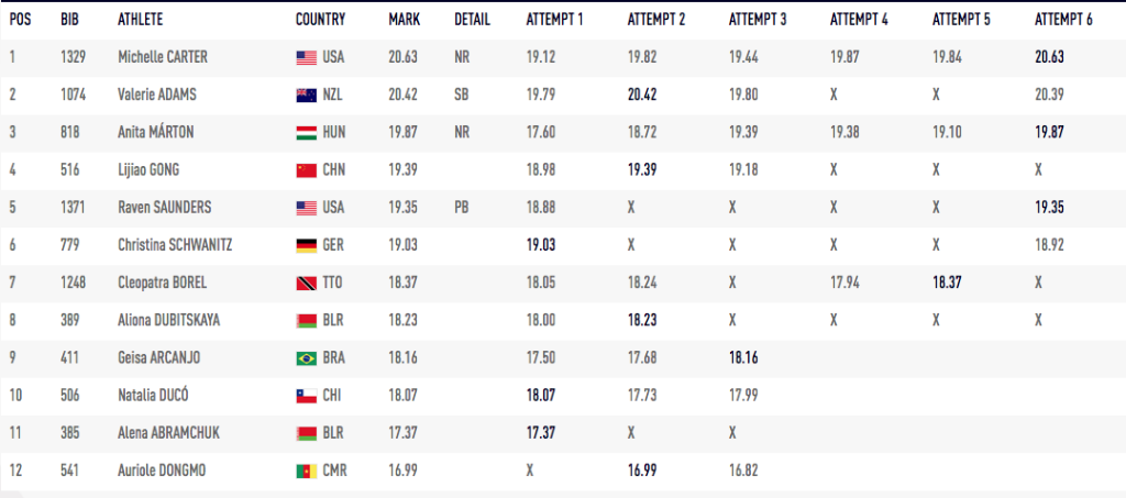 Women's Shot Put Olympic Results