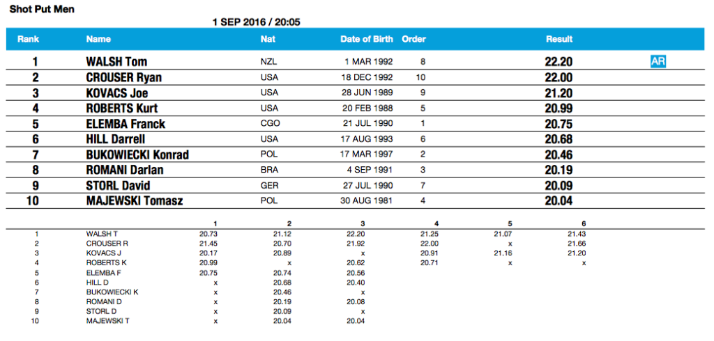 Diamond League Zurich Men's Shot Put