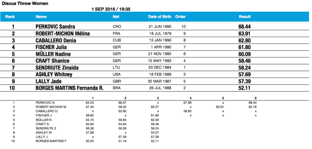 Diamond League Zurich Women's Discus Throw