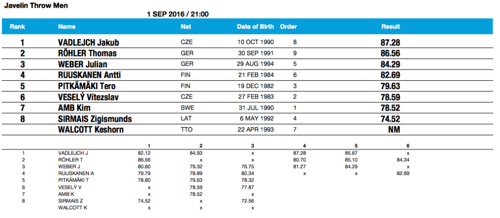 Men's Javelin Throw Diamond League Zurich