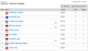 Women's Discus Throw Shanghai Diamond League