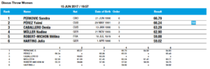 Diamond League Women Oslo Discus Throw