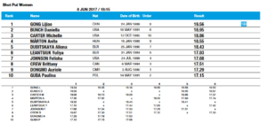 Shot Put Women Diamond League Rome