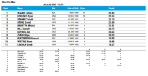 shot put men birmingham